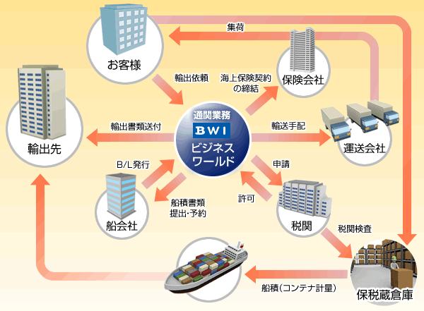 図：輸出の業務フロー