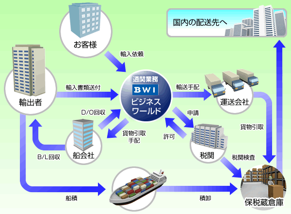 図：輸入の業務フロー